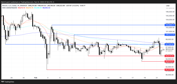 Bitcoin (BTC) Suffers After Bybit Hack, But Indicators Suggest a Rebound2