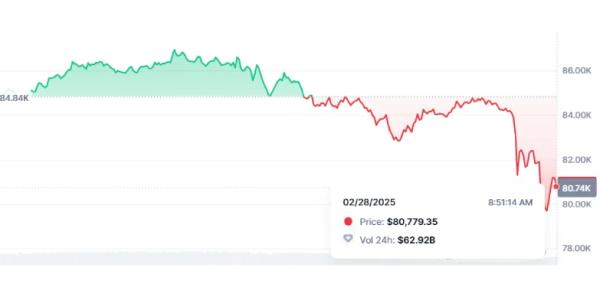 Bitcoin Briefly Falls Below $80K: A Storm Before the Calm for BTC?0