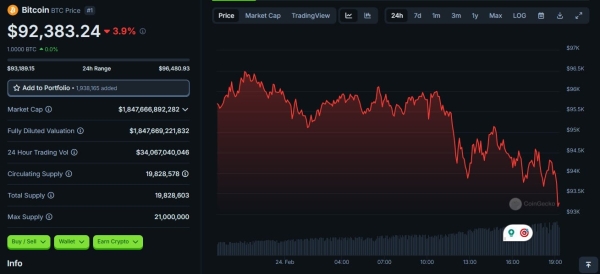 Bitcoin drops to three-week low as Trump reignites tariffs on Canada and Mexico0