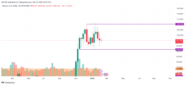 Bitcoin (BTC) Price Prediction for February 133