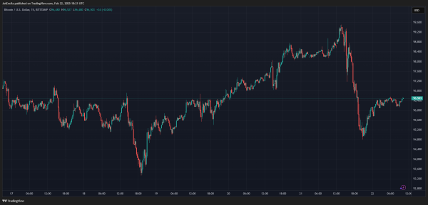 Bitcoin Price Suppression Below $100,000 Worries Investors, JPMorgan Analysts Reveal Real Problem0