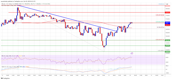 Bitcoin Price Edges Higher But Remains Stuck In a Tight Zone0