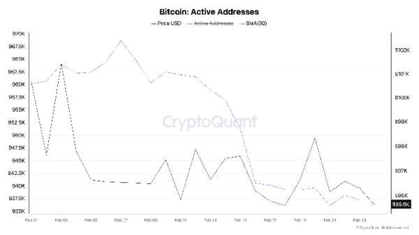 Bitcoin’s Weakening Network Activity Signals a Repeat of March 2024 Consolidation, Analyst Says0