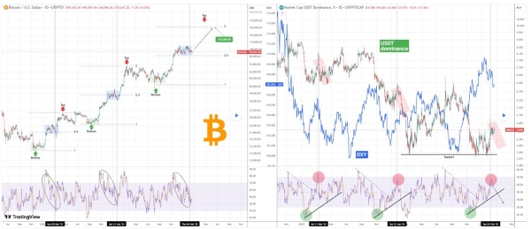 Is USDT's surge hinting at a $150,000 Bitcoin price breakout?0