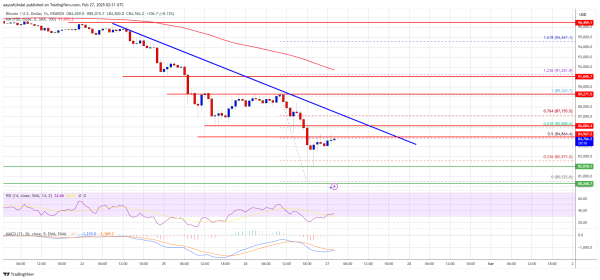 Bitcoin Price Drops Again—Is $80K the Last Defense for Bulls?0