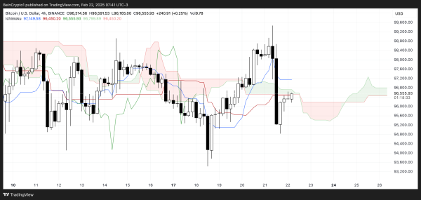 Bitcoin (BTC) Suffers After Bybit Hack, But Indicators Suggest a Rebound1