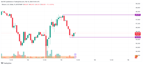 Bitcoin (BTC) Price Prediction for February 131