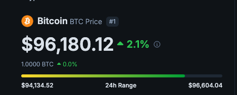 Bitcoin up 2.1% after FOMC minutes signal possible QT slowdown0