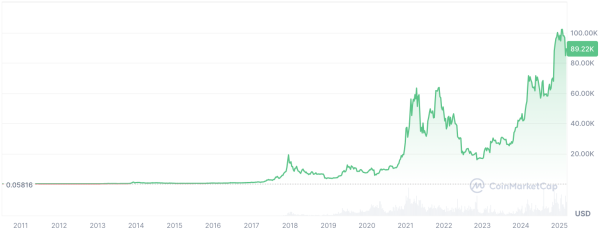 'Bitcoin Is Cheap Now,' Says Satoshi Nakamoto Associate0