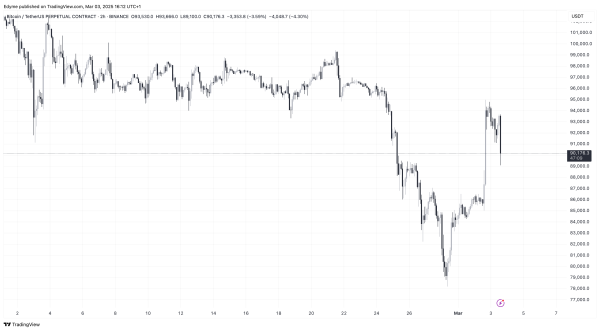 Bitcoin’s Exchange Flows Indicate Changing Investor Behavior—What’s Next?2