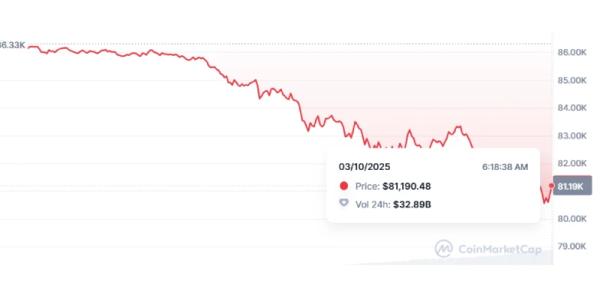 With Bitcoin at $81k, BTC Volatility Hits Highest Level of the Year0