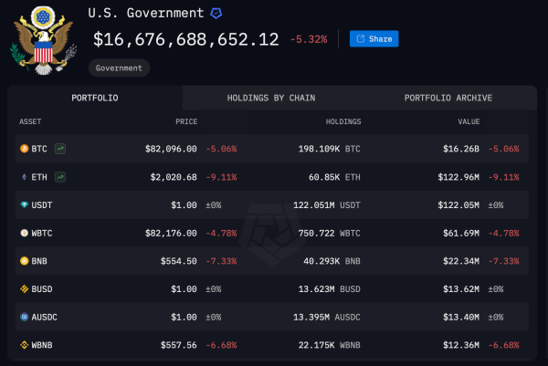 The US Government’s Liquidation of High-Value Crypto Could Net Another 5,000 BTC0