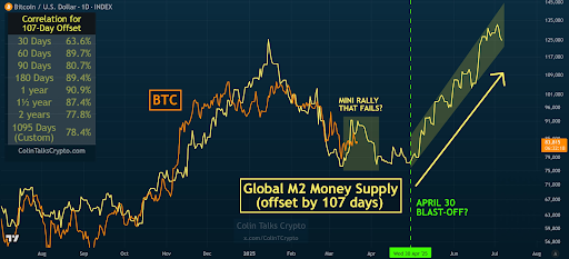 Global M2 Vs. Bitcoin Shows Bullishness As Analyst Sets ‘Blast Off’ Date, Here’s When0