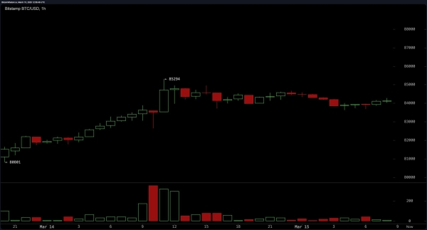 Bitcoin Price Watch: Struggles at $84K—Will Bulls Take Control?0