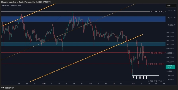 Bitcoin Price Analysis: How Low Will BTC Drop This Week Following Loss of $80K0