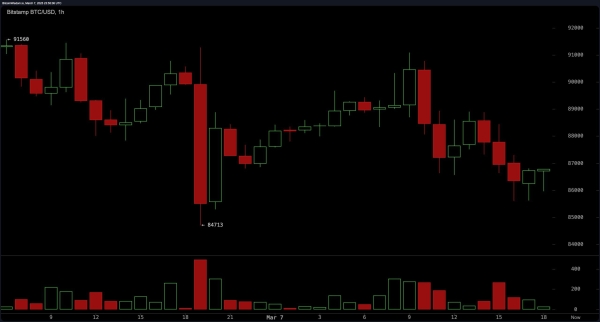 Bitcoin Price Watch: BTC Bears in Control as Moving Averages Signal Further Downside2