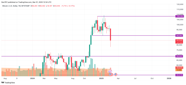 Bitcoin (BTC) Price Prediction for March 13