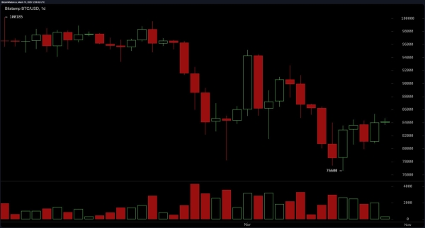 Bitcoin Price Watch: Struggles at $84K—Will Bulls Take Control?2