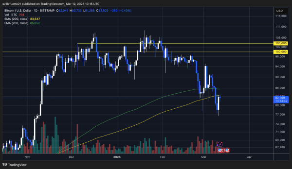 Bitcoin Lost And Retested The 200-Day MA As Resistance – Here’s What Happened Last Time0