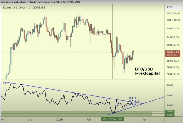 Technical Indicator Flashes Hidden Sign of Emerging Bitcoin Strength, According to Crypto Trader0