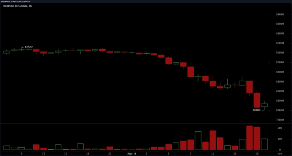 Bitcoin Dips to $80K Shedding $110B From It’s Market Cap in 24 Hours0