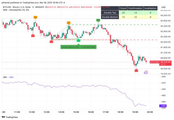 Bitcoin crashes to $80k as Ether tumbles below $2k. How low can prices get?0