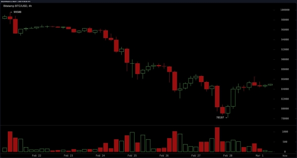 Bitcoin Price Watch: Oversold Conditions Hint at a Bounce—But Is It Enough?1