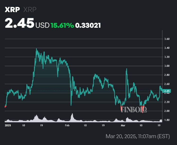 XRP price year-to-date (YTD) chart. Source: Finbold