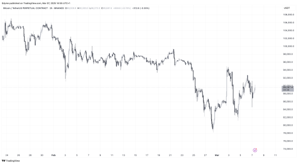 Binance Whales Cash Out as Bitcoin Drops—More Downside Ahead?1