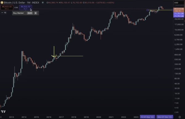 There’s a Good Chance the Bull Cycle’s Over if Bitcoin Plunges to This Level, Warns Analyst Benjamin Cowen0