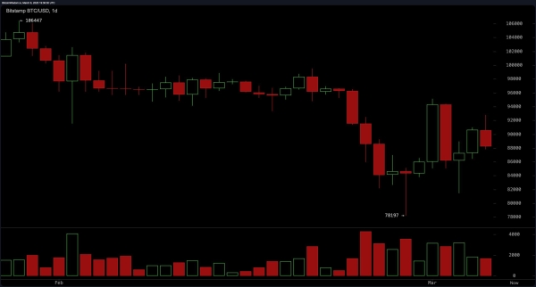 Bitcoin Price Watch: $88K Support Under Fire Before White House Crypto Summit 0