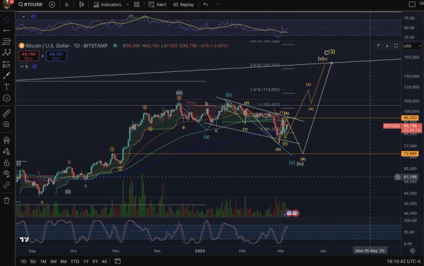 Bitcoin Price Breakout Scenarios – $140K Or $60K?0