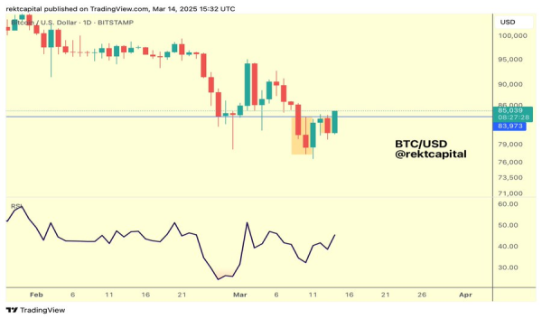 Bitcoin Battles $85K Resistance: Key Price Levels and RSI Signal Next Move0