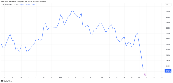 Analysts Predict Major Bitcoin Rally in Late March as M2 Money Supply Grows1