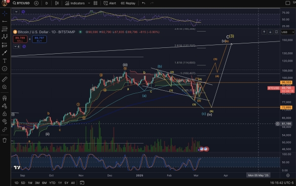 If This Happens, Bitcoin Price Will Shoot To $140,000, Says Analyst0