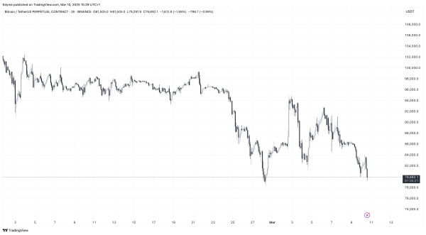 Bitcoin’s Downtrend Continues, But Analyst Predicts $180K Target—Is It Possible?0