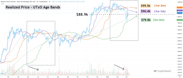 Bitcoin Reclaims $90K But This Indicator Signals Possible Consolidation Phase0