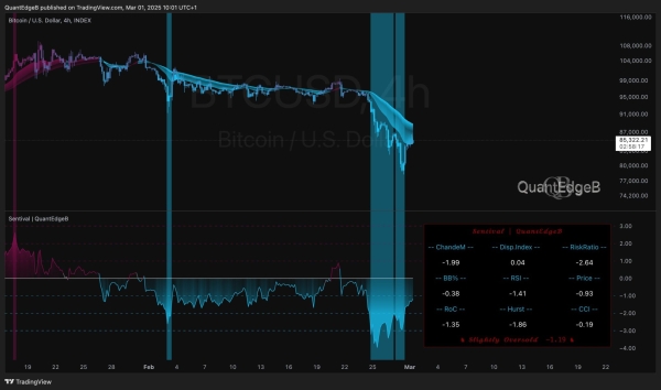 Analytics Company Predicts What Could Happen to Bitcoin Price with Its Custom Metric – Is the Decline Over?0