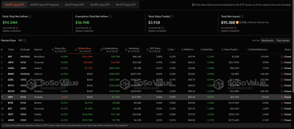 Trump’s Crypto Reserve News Drives Bitcoin Rally to $95K: Will $106K Be Next?1