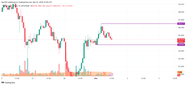 Bitcoin (BTC) Price Prediction for March 11