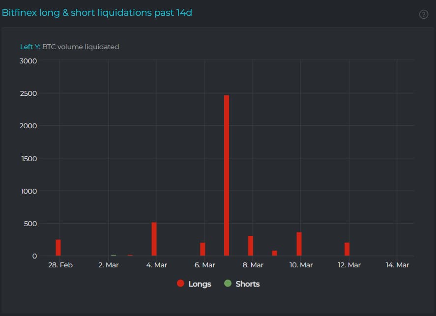 Bitcoin long and short liquidations in the last two weeks.