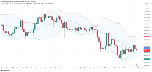 Bitcoin (BTC) on Verge of $78,000 Crash, Bollinger Bands Flash Warning0