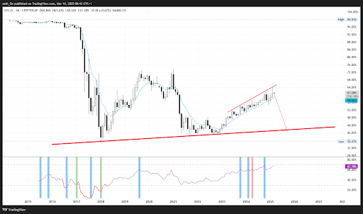 Analyst Says Bitcoin RSI Dominance Needs To Crash To This Level For The Bull Run To Resume0