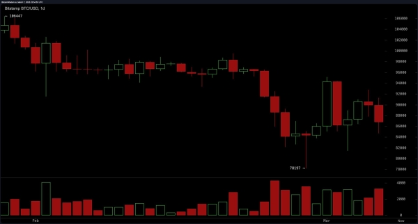 Bitcoin Price Watch: BTC Bears in Control as Moving Averages Signal Further Downside0