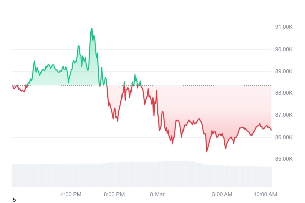 Peter Schiff Creates His Own BTC Reserve, Receives Solana Instead0