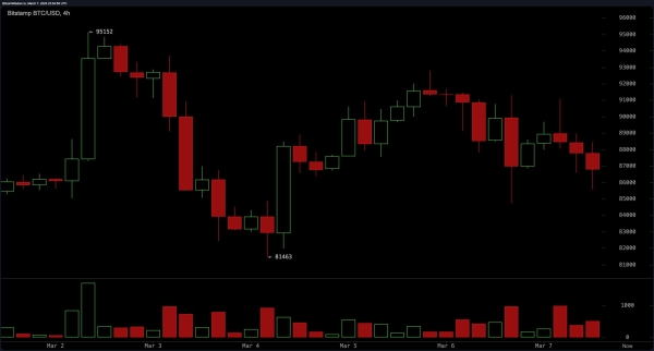 Bitcoin Price Watch: BTC Bears in Control as Moving Averages Signal Further Downside1