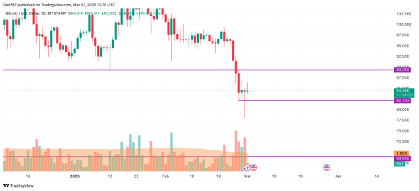 Bitcoin (BTC) Price Prediction for March 12