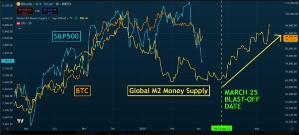 Analysts Predict Major Bitcoin Rally in Late March as M2 Money Supply Grows0