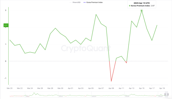 Won vs. Dollar: Diverging Bitcoin Prices Hint at Market Inflection0