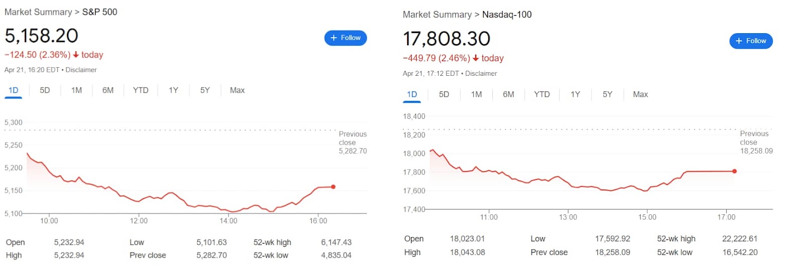 Major indices performance on April 21.